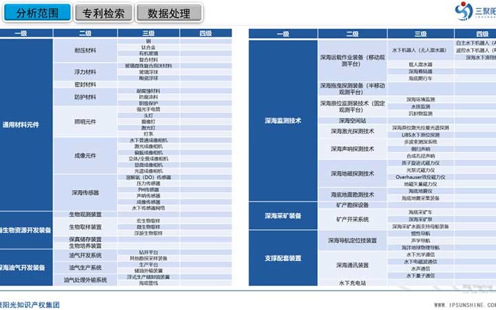三聚阳光承担的三亚市深海装备及监测技术产业专利导航项目成果正式发布