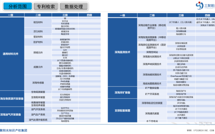 三聚阳光承担的三亚市深海装备及监测技术产业专利导航项目成果正式发布